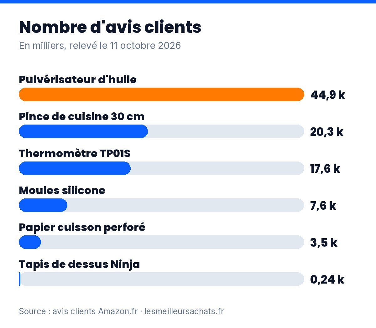 Accessoires air fryer : nombre d’avis clients par accessoire