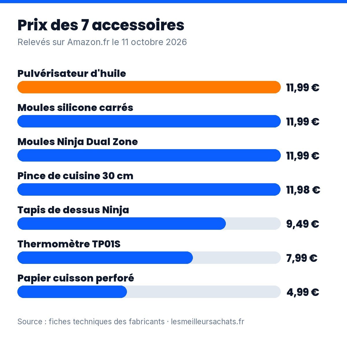 Accessoires air fryer : prix des 7 accessoires sélectionnés