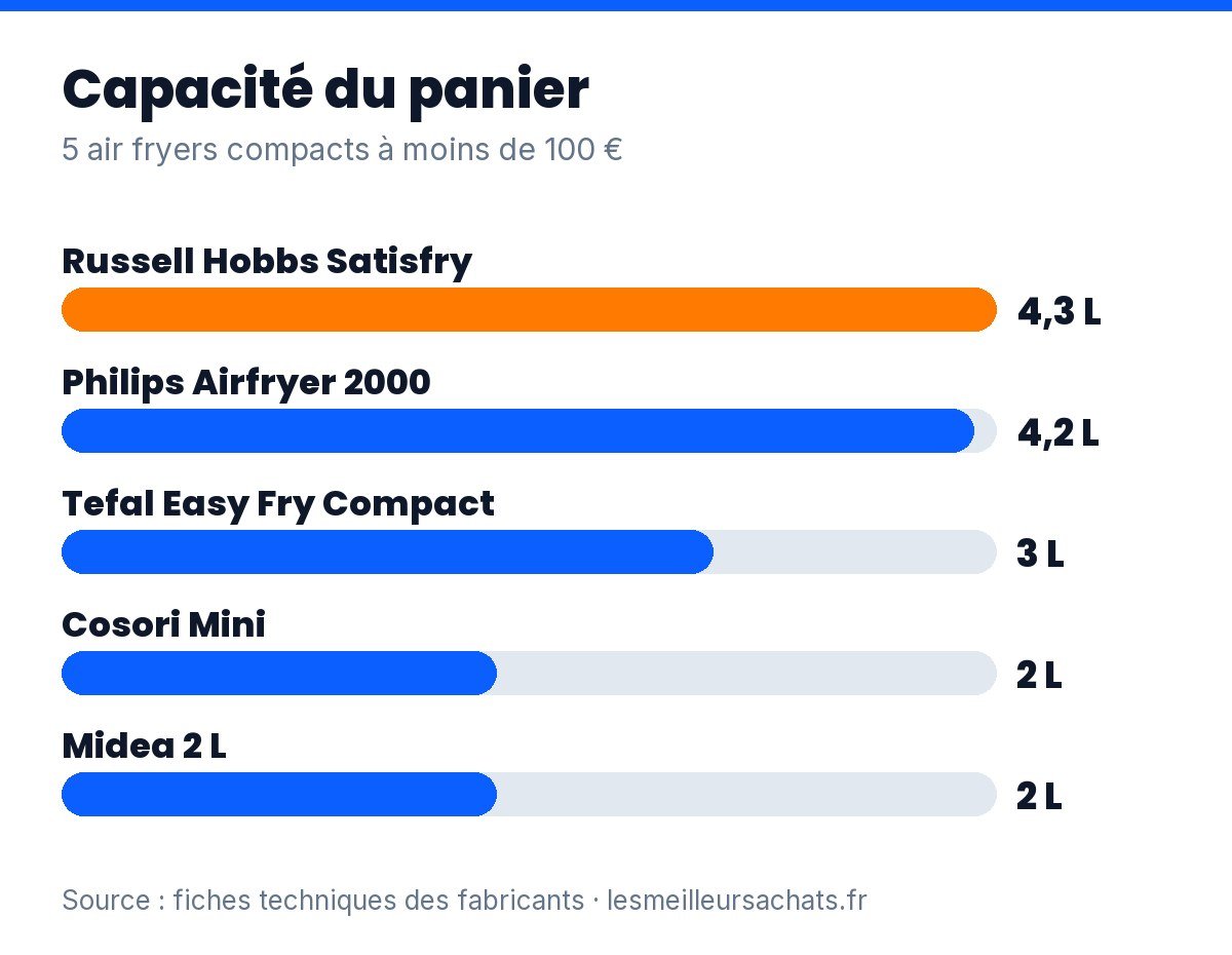 Air fryer compact : capacité du panier des 5 modèles comparés