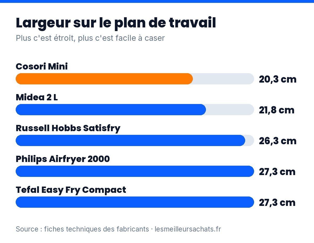Air fryer compact : largeur occupée sur le plan de travail