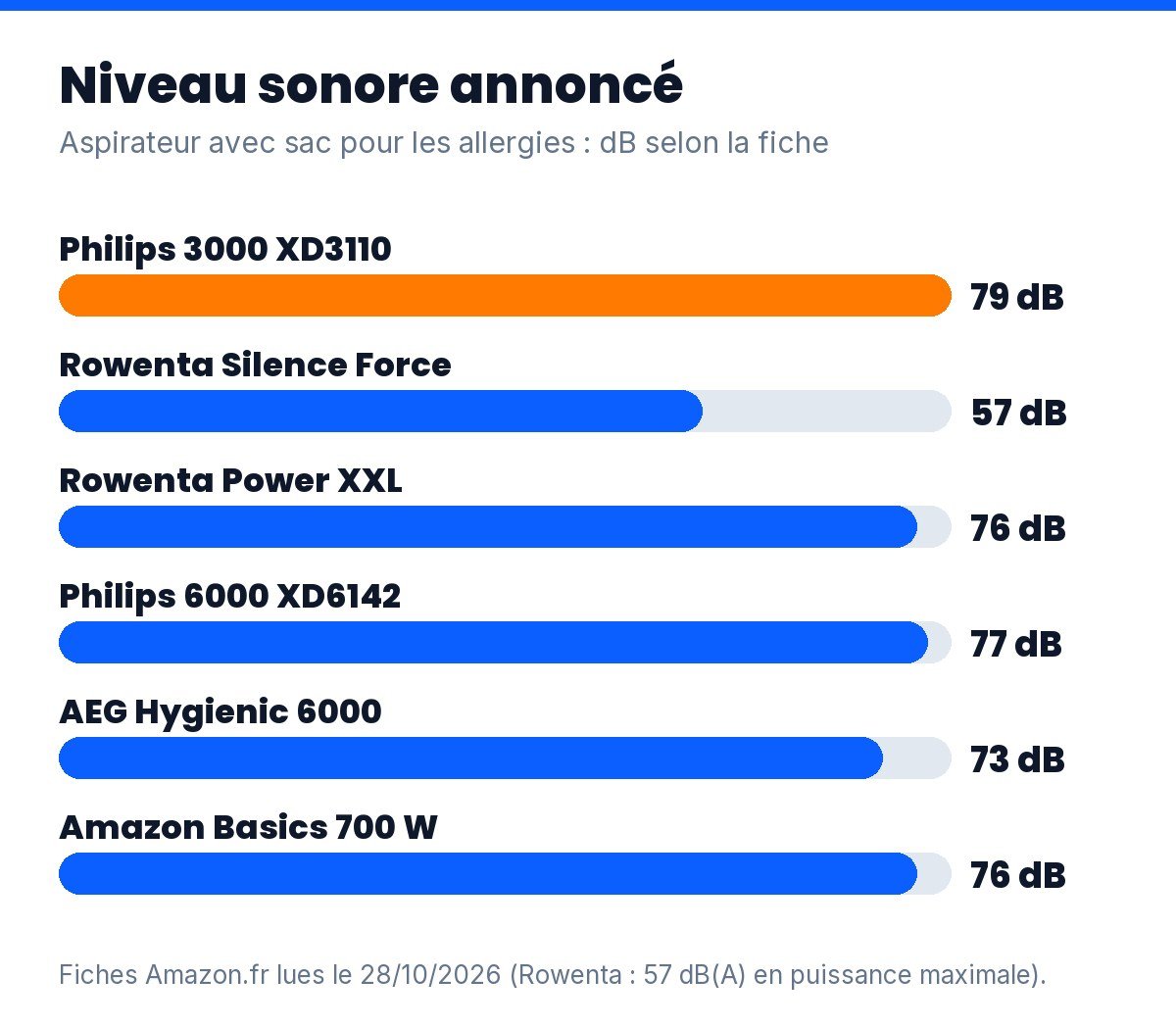 Aspirateur avec sac pour les allergies : niveau sonore annoncé des 6 modèles, de 57 à 79 dB