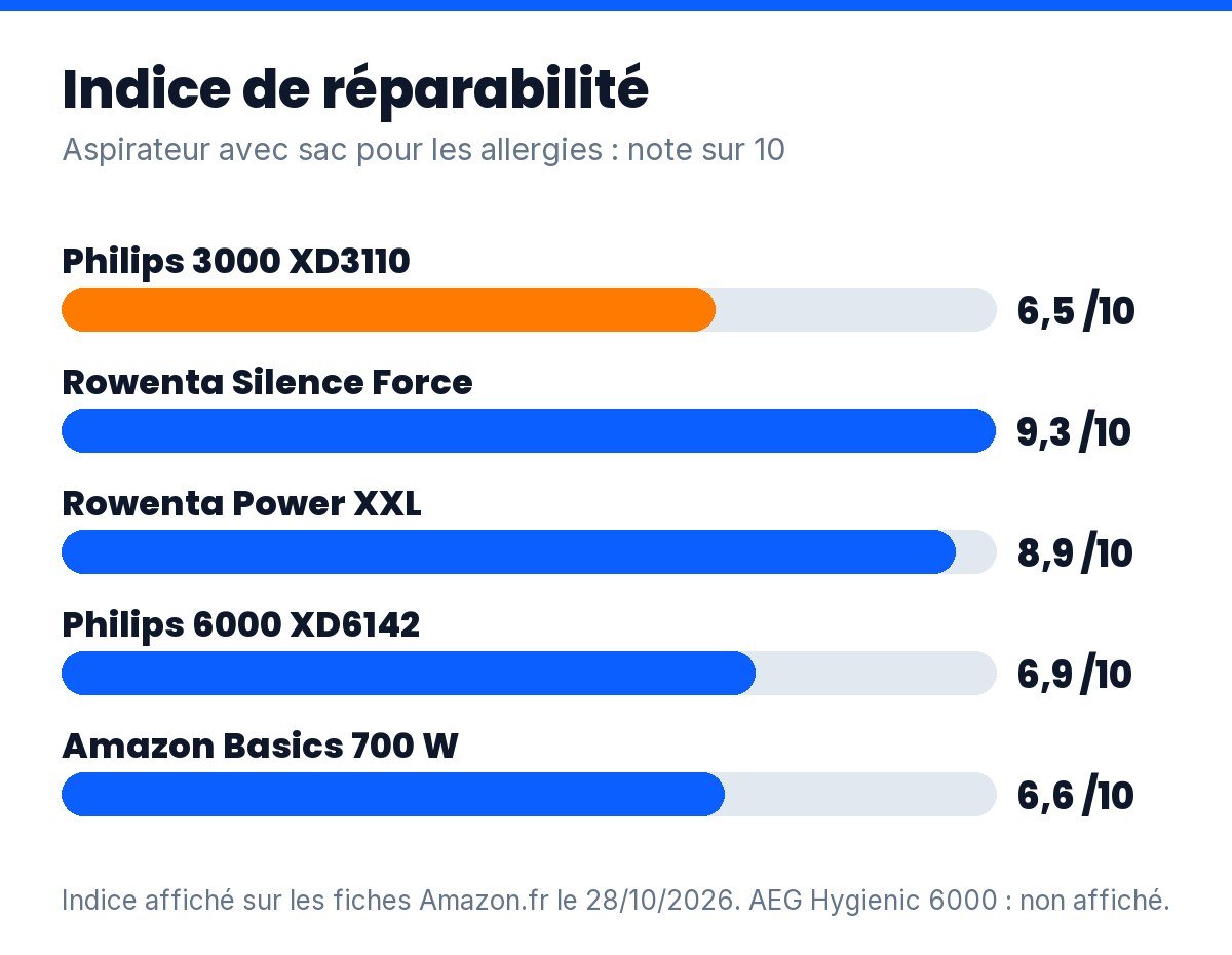 Aspirateur avec sac pour les allergies : indice de réparabilité de 5 modèles, de 6,5 à 9,3 sur 10
