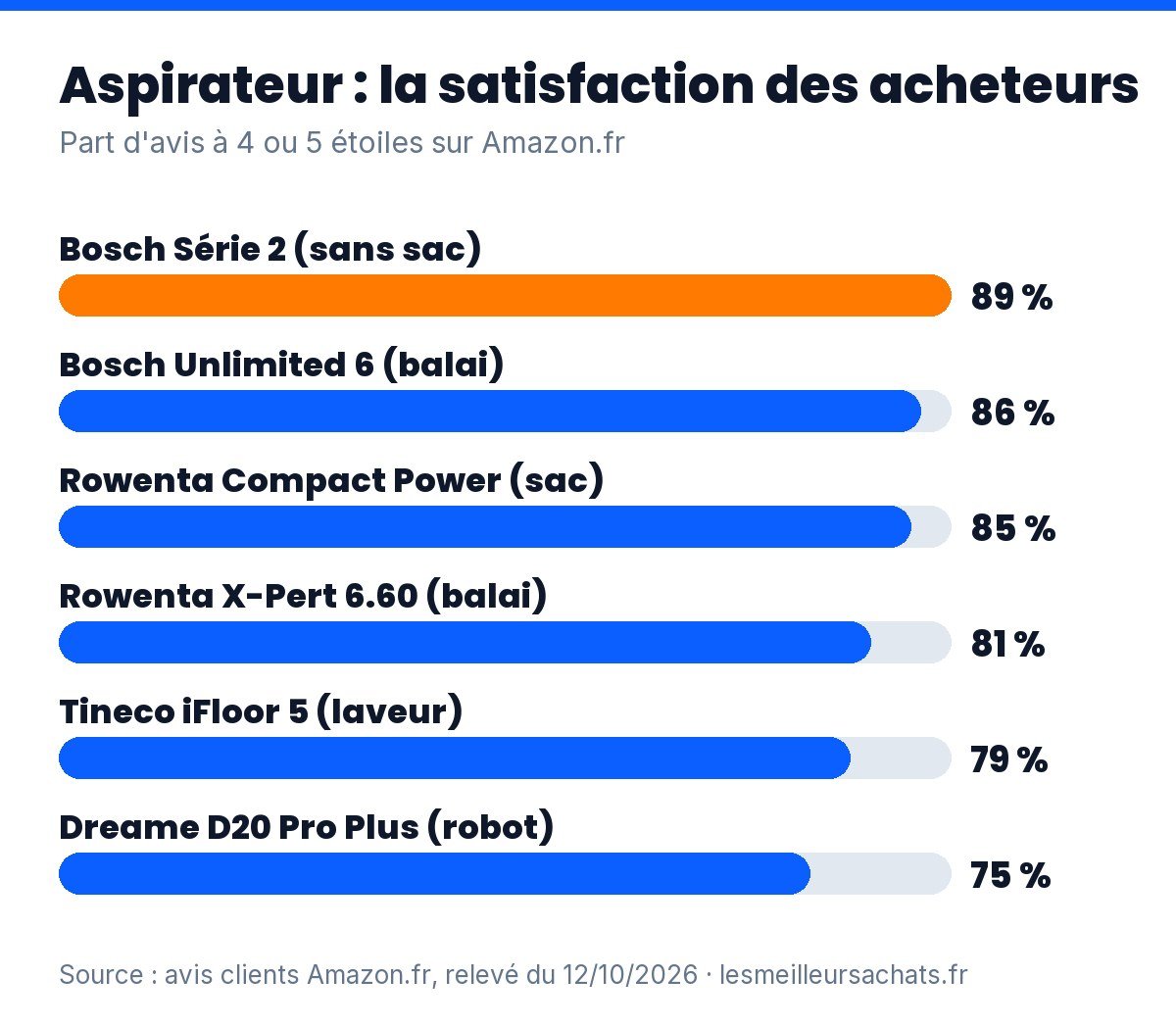 Aspirateur : part d’avis à 4 ou 5 étoiles des 6 modèles comparés sur Amazon.fr