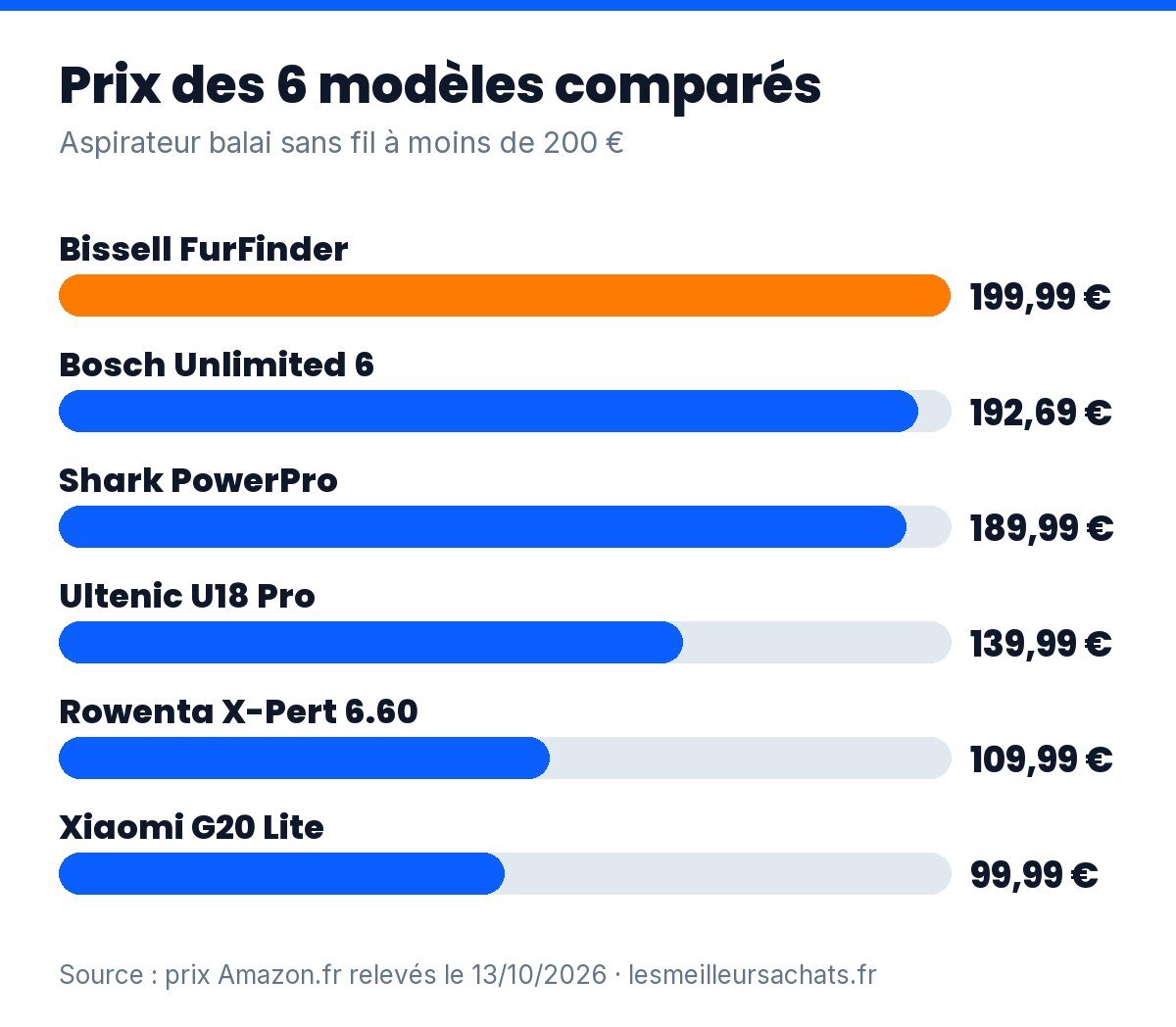 Aspirateur balai sans fil : prix des 6 modèles à moins de 200 € sur Amazon