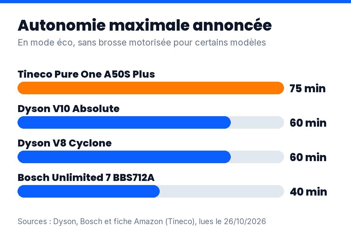 Aspirateur balai sans fil puissant : autonomie maximale annoncée des 4 modèles, de 40 à 75 minutes