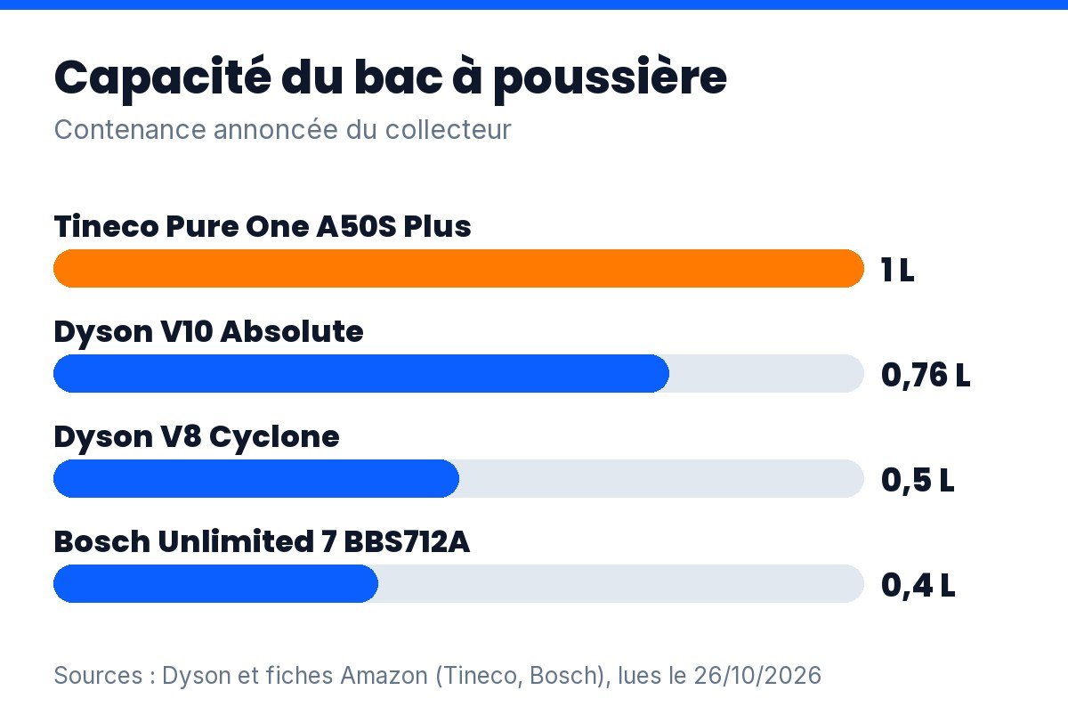 Aspirateur balai sans fil puissant : capacité du bac à poussière des 4 modèles, de 0,4 à 1 litre
