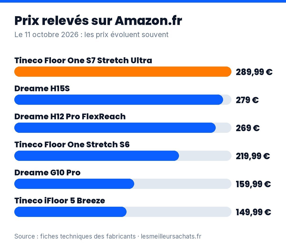 Aspirateur laveur : prix des modèles Tineco et Dreame sur Amazon