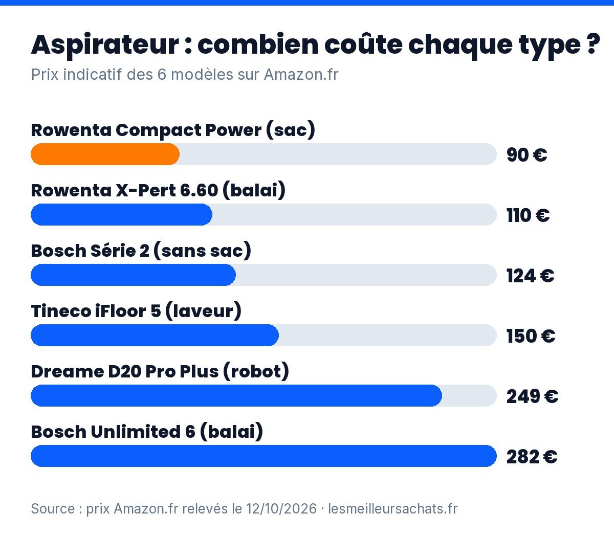 Aspirateur : prix indicatif des 6 modèles comparés, du traîneau au robot