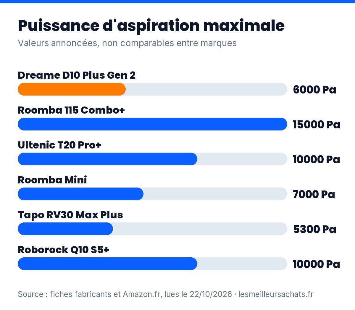 Aspirateur robot avec station de vidange : puissance d’aspiration annoncée des 6 modèles, de 5 300 à 15 000 Pa
