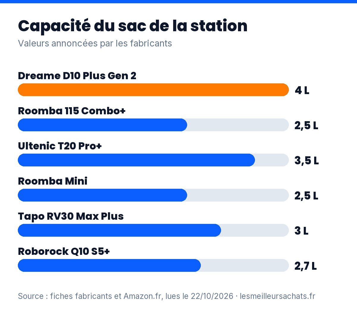 Aspirateur robot avec station de vidange : capacité du sac des 6 modèles comparés, de 2,5 à 4 litres
