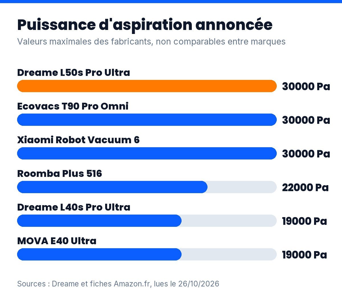 Aspirateur robot laveur avec station complète : puissance d’aspiration annoncée des 6 modèles, de 19 000 à 30 000 Pa