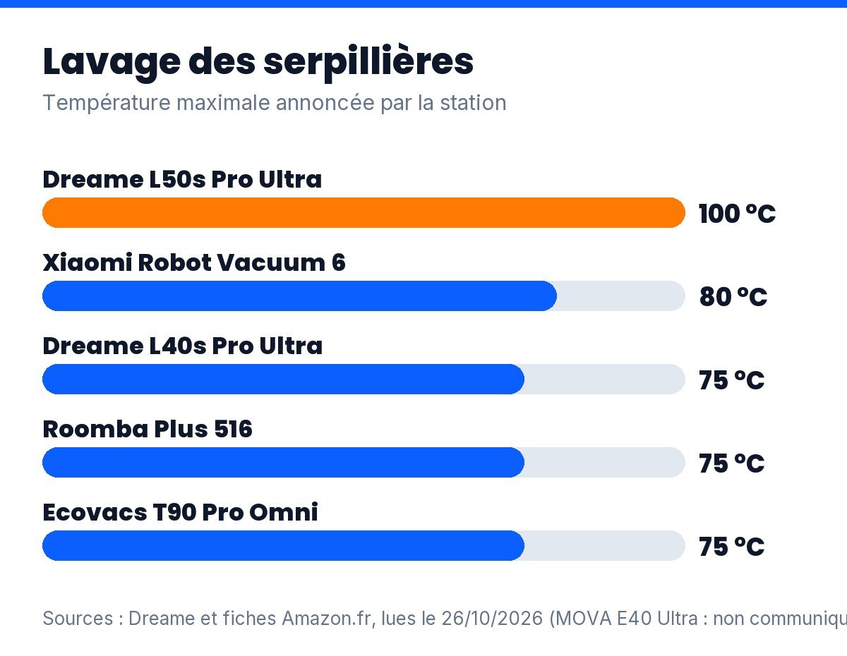 Aspirateur robot laveur avec station complète : température de lavage des serpillières annoncée, de 75 à 100 °C