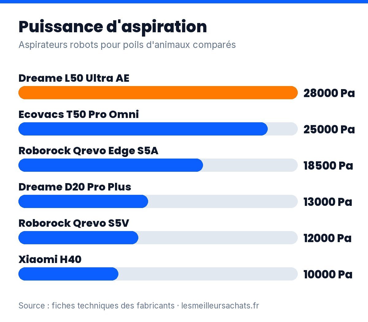 Aspirateur robot poils d’animaux : puissance d’aspiration des 6 modèles comparés