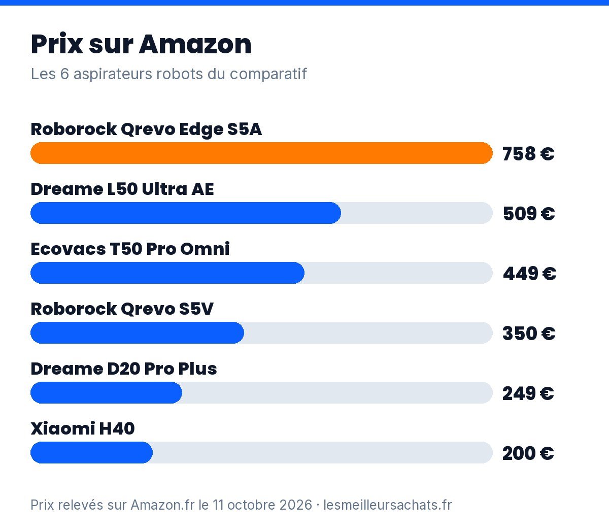 Aspirateur robot poils d’animaux : prix des 6 modèles sur Amazon