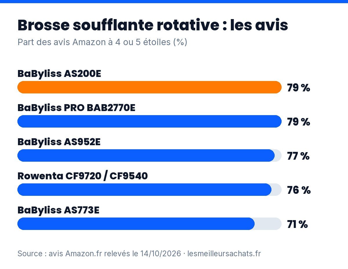 Brosse soufflante rotative : part des avis Amazon à 4 ou 5 étoiles pour les modèles comparés