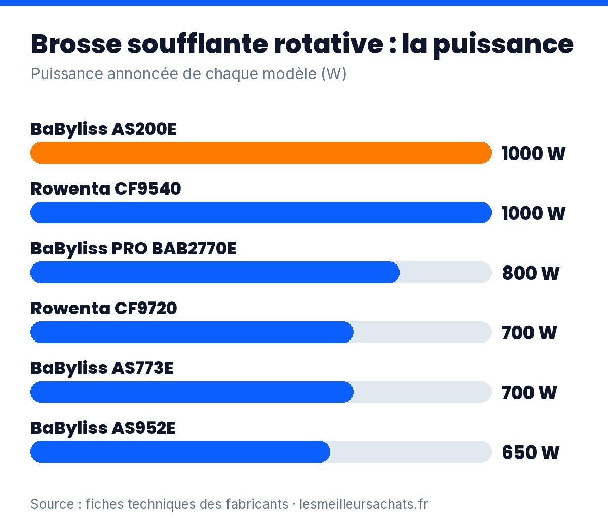 Brosse soufflante rotative : puissance annoncée des 6 modèles comparés, de 650 à 1 000 W
