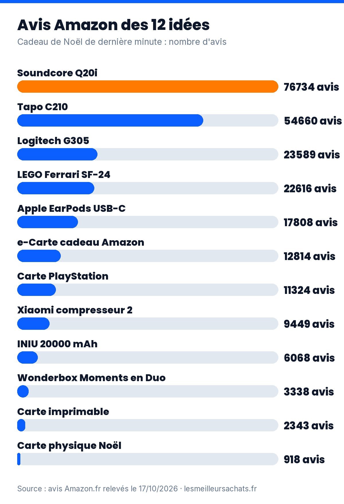 Cadeau de Noël de dernière minute : nombre d’avis Amazon.fr des 12 idées, de 918 à 76 734 avis