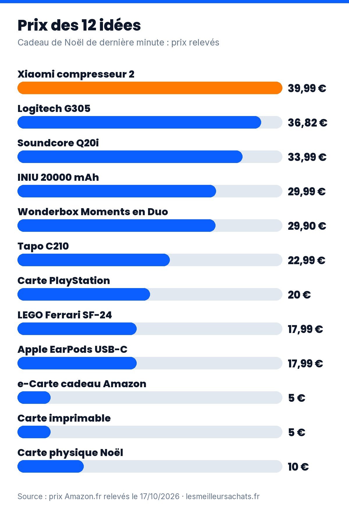 Cadeau de Noël de dernière minute : prix des 12 idées de la sélection, de 5 à 39,99 euros