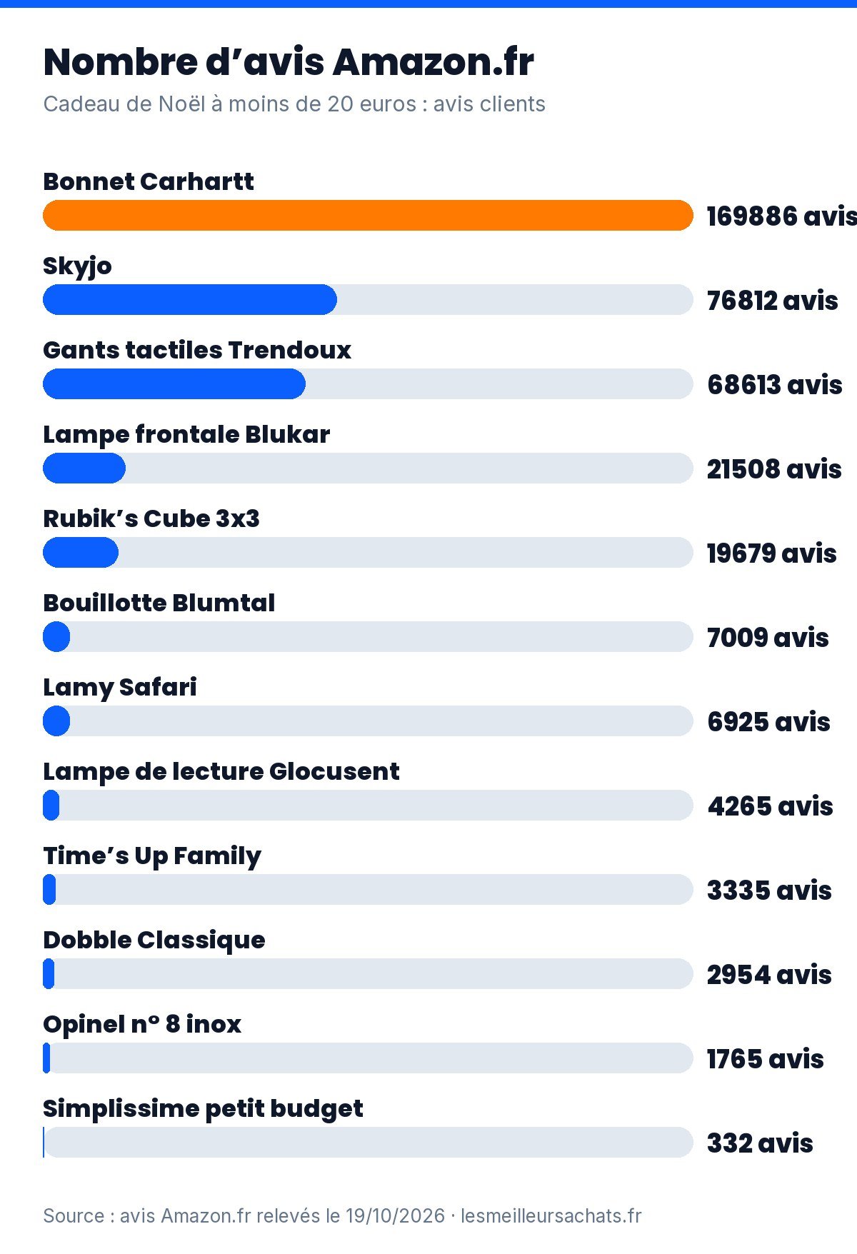 Cadeau de Noël à moins de 20 euros : nombre d’avis Amazon.fr des 12 idées, de 332 à 169 886 avis