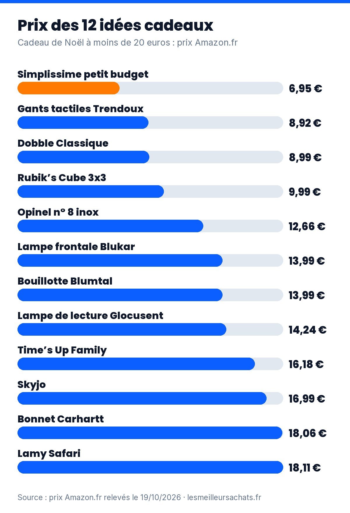 Cadeau de Noël à moins de 20 euros : prix des 12 idées de la sélection, de 6,95 à 18,11 euros