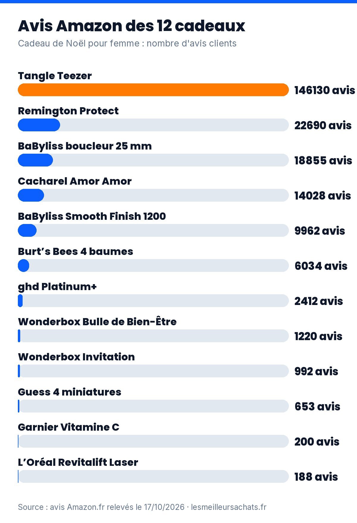 Cadeau de Noël pour femme : nombre d’avis Amazon.fr des 12 cadeaux, de 188 à 146 130 avis