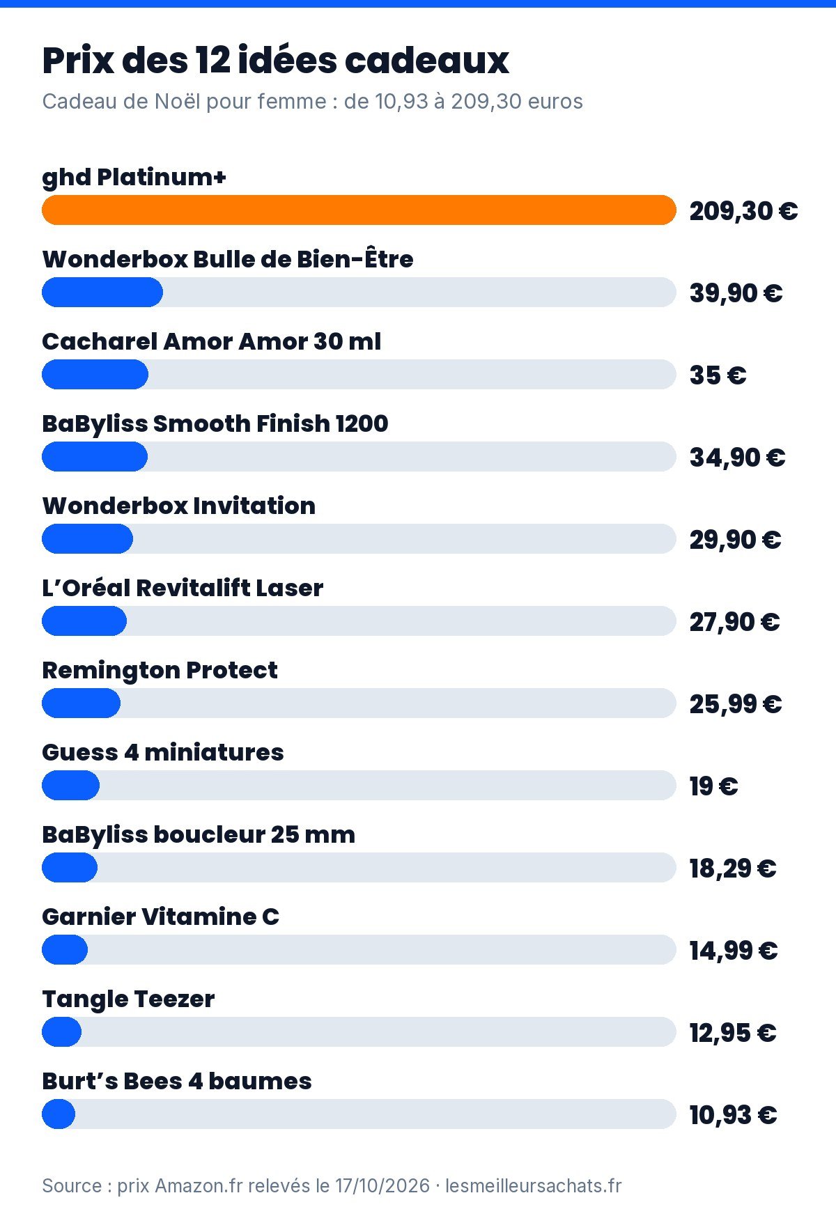 Cadeau de Noël pour femme : prix des 12 idées beauté et bien-être de la sélection, de 10,93 à 209,30 euros