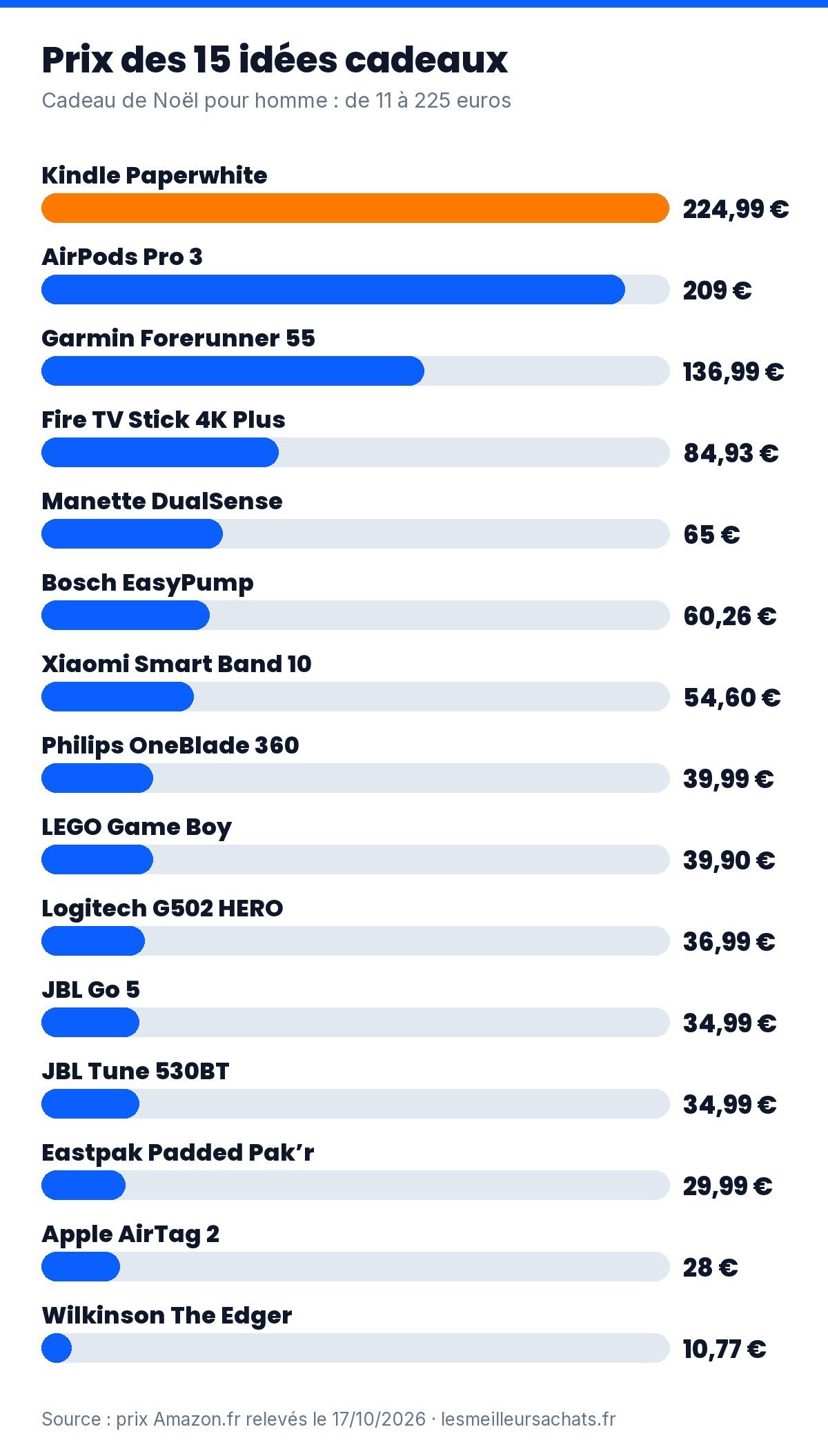 Cadeau de Noël pour homme : prix des 15 idées cadeaux de la sélection, de 10,77 à 224,99 euros