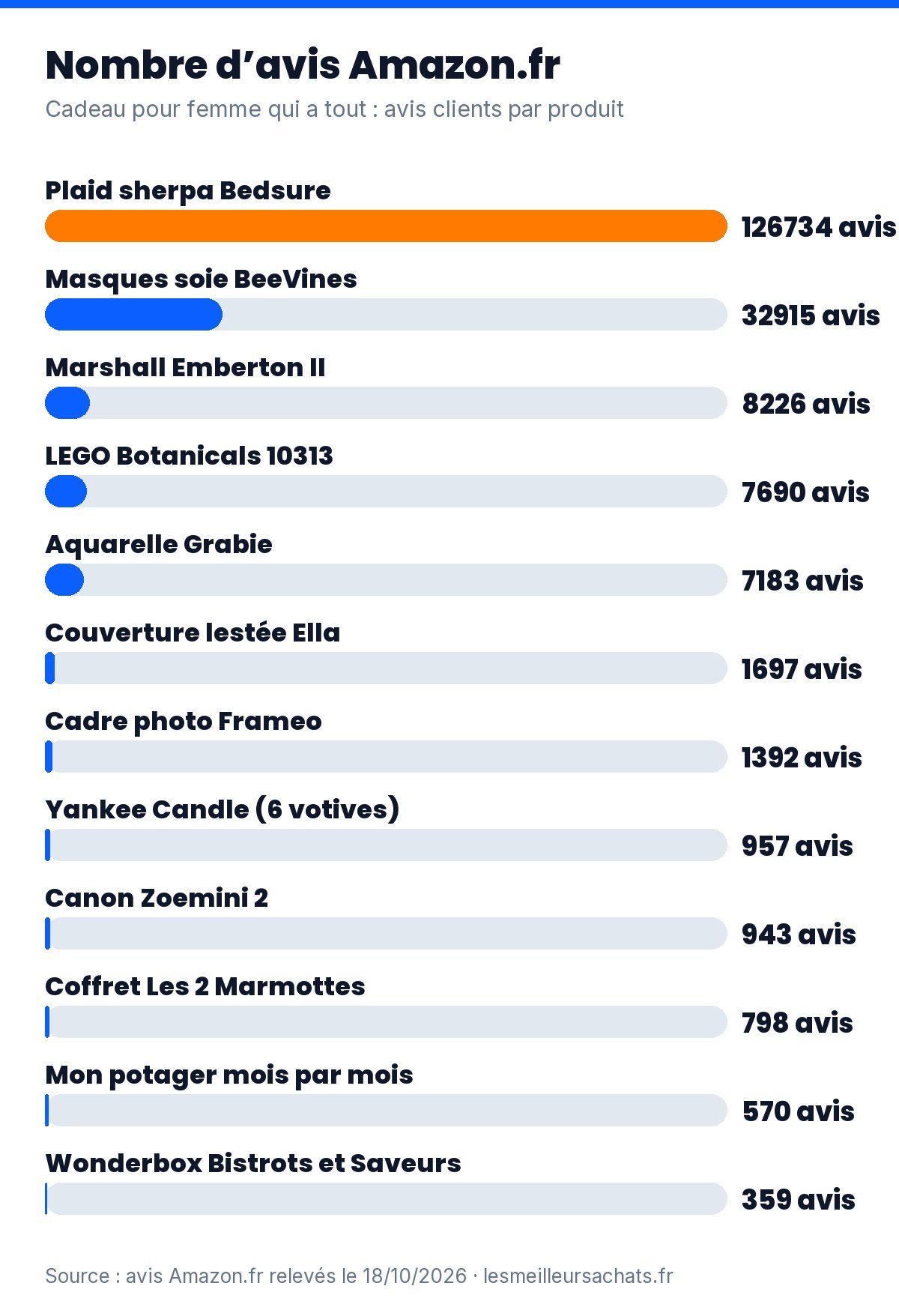 Cadeau pour femme qui a tout : nombre d’avis Amazon.fr des 12 idées, de 359 à 126 734 avis