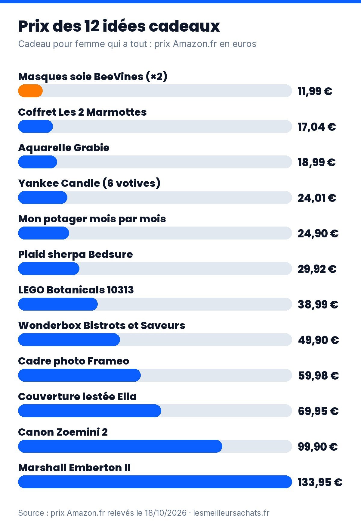 Cadeau pour femme qui a tout : prix des 12 idées de la sélection, de 11,99 à 133,95 euros