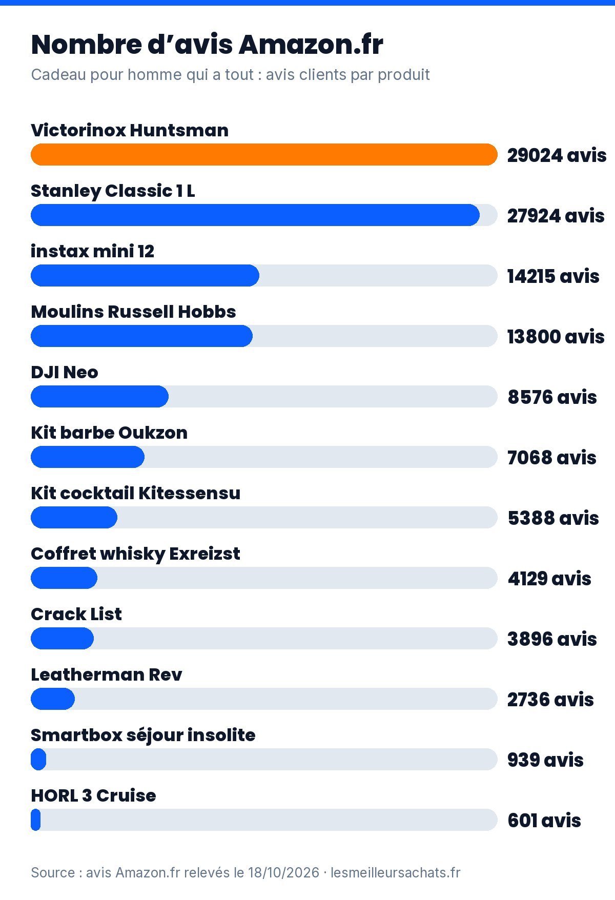 Cadeau pour homme qui a tout : nombre d’avis Amazon.fr des 12 idées, de 601 à 29 024 avis