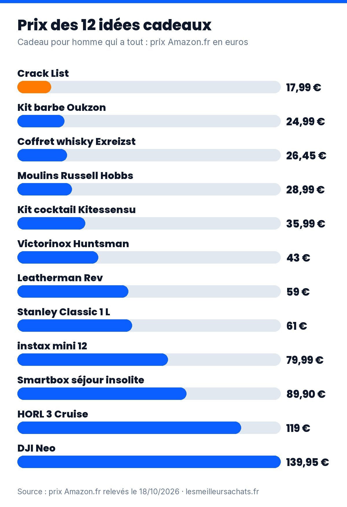 Cadeau pour homme qui a tout : prix des 12 idées de la sélection, de 17,99 à 139,95 euros