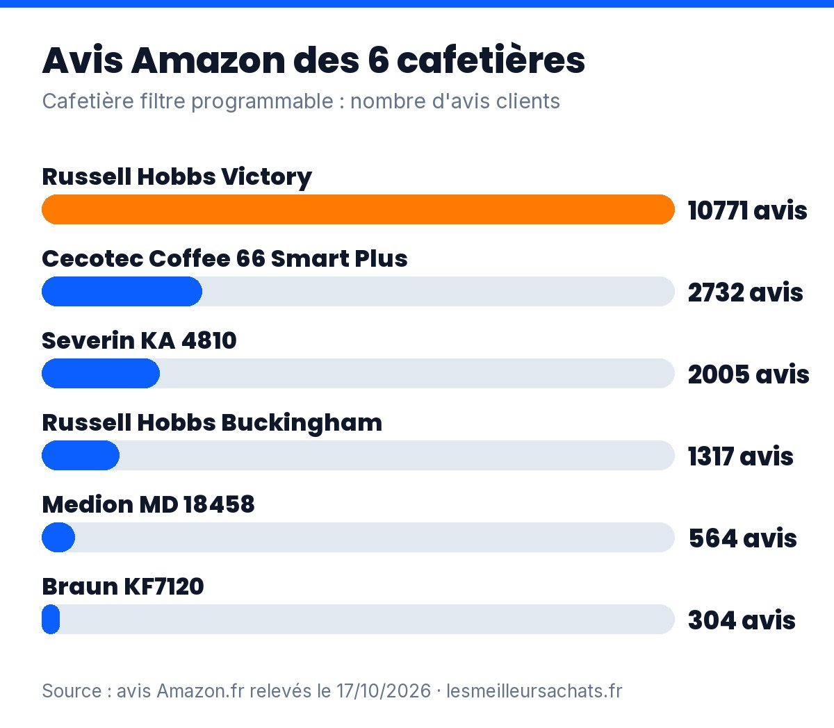 Cafetière filtre programmable : nombre d’avis Amazon.fr des 6 modèles comparés, de 304 à 10 771 avis