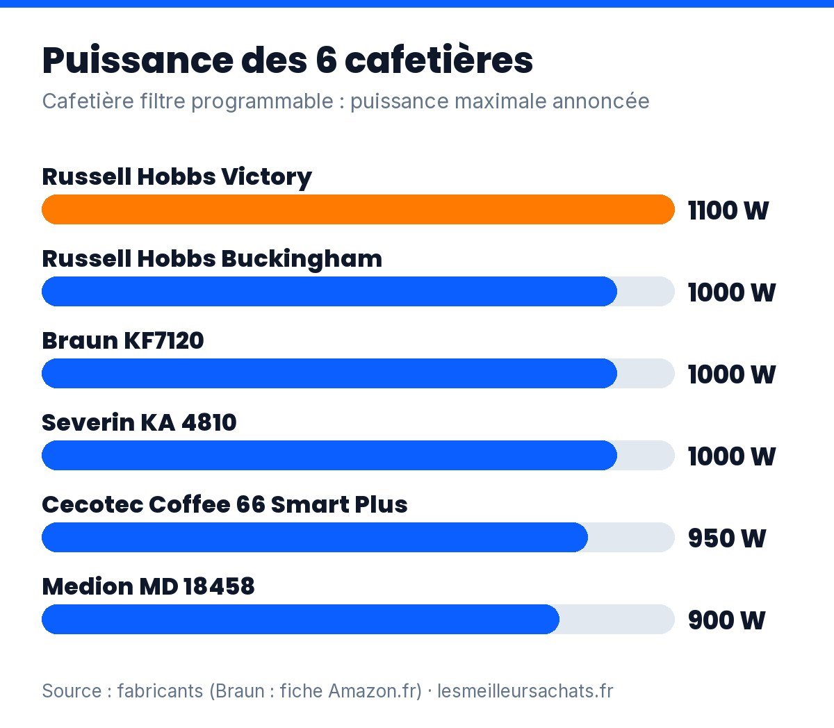 Cafetière filtre programmable : puissance des 6 modèles comparés, de 900 à 1 100 watts