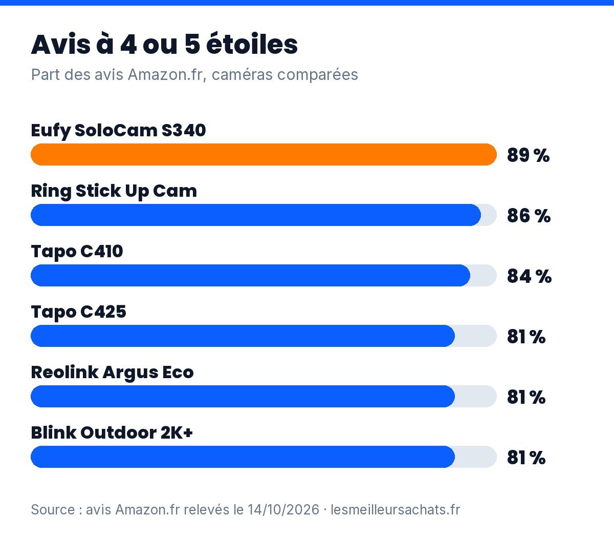 Caméra extérieure sans fil : part des avis Amazon à 4 ou 5 étoiles pour les modèles comparés