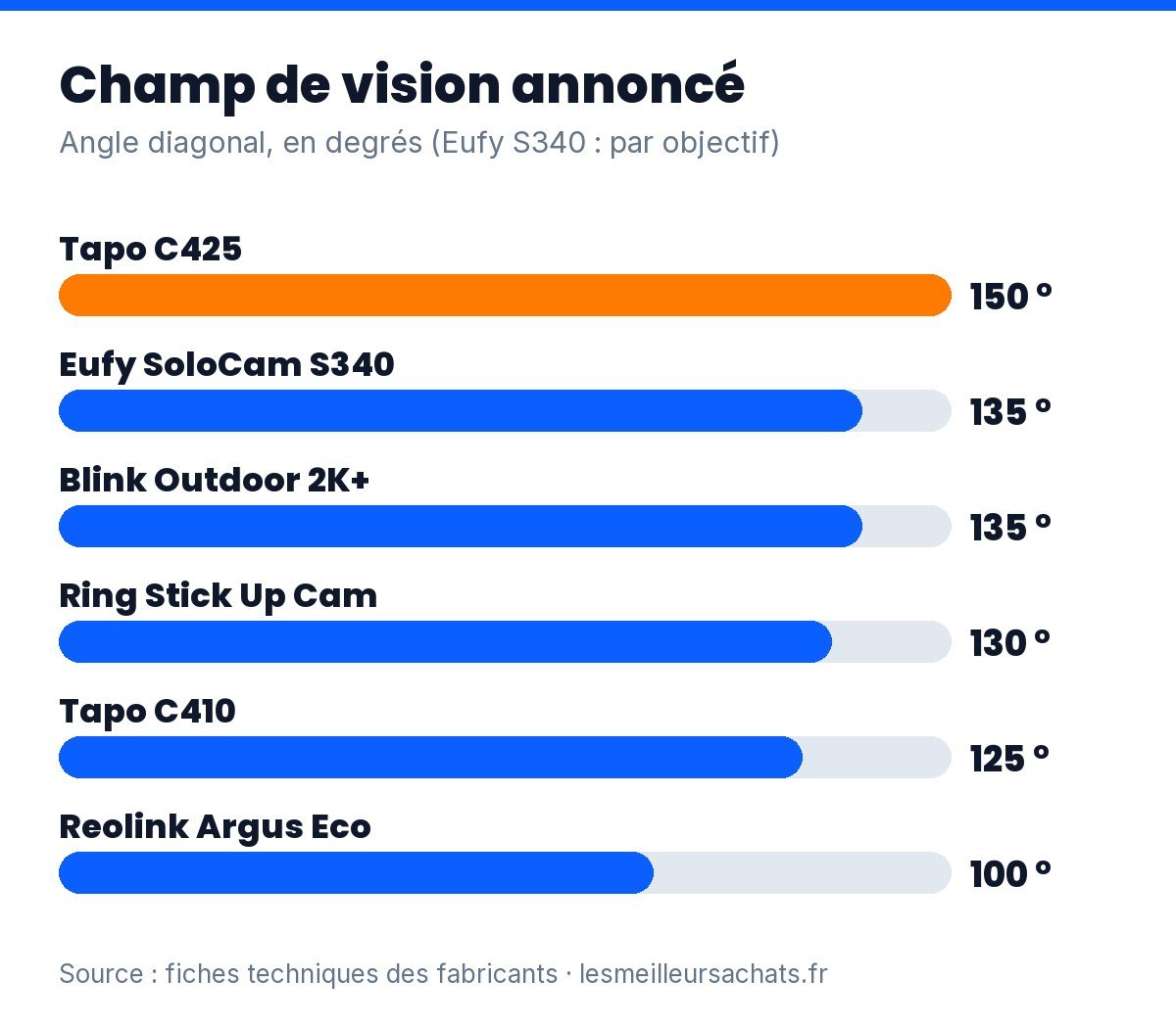 Caméra extérieure sans fil : champ de vision diagonal annoncé des 6 modèles comparés, de 100 à 150°