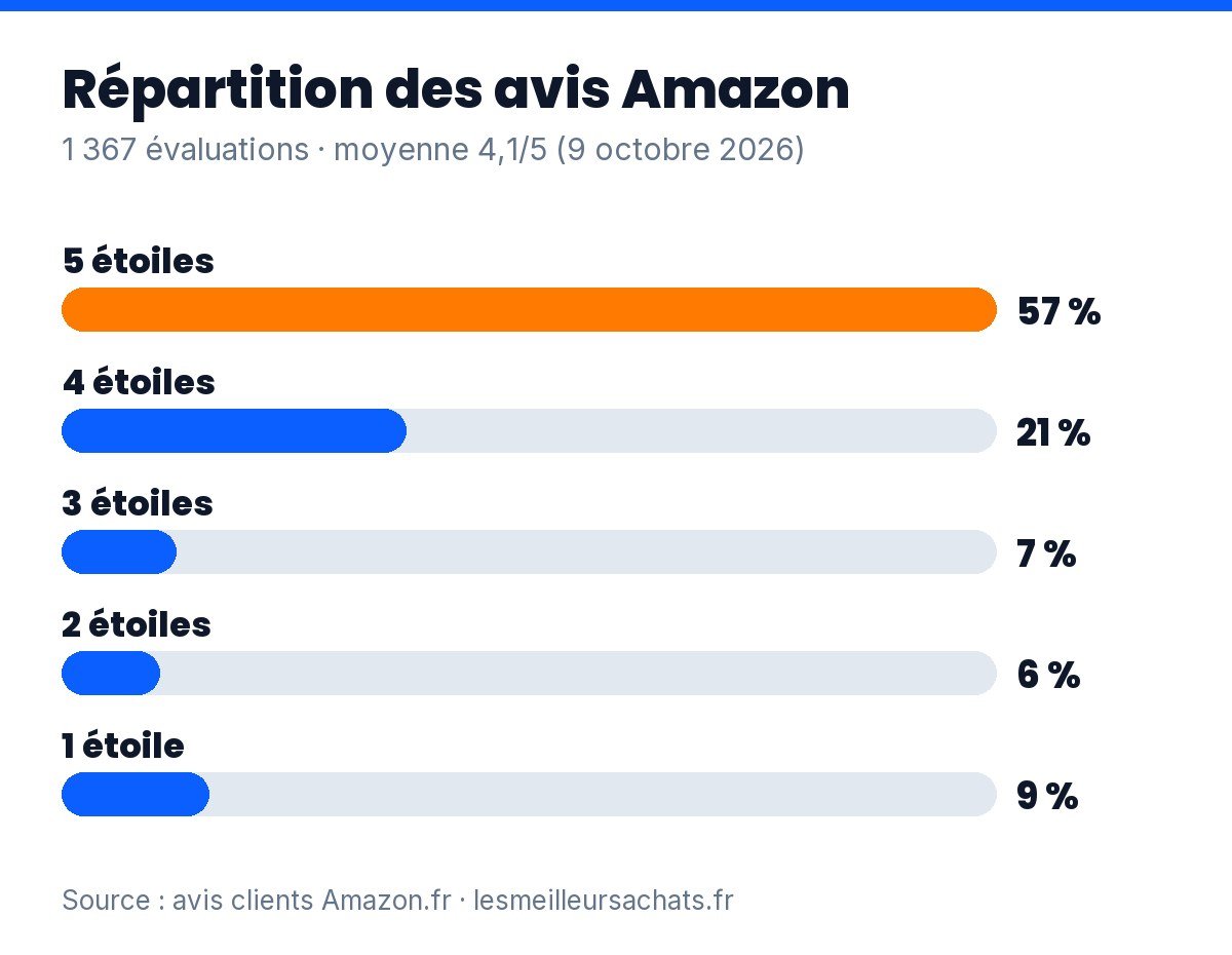 Chauffage céramique oscillant Rowenta : répartition des 1 367 avis Amazon