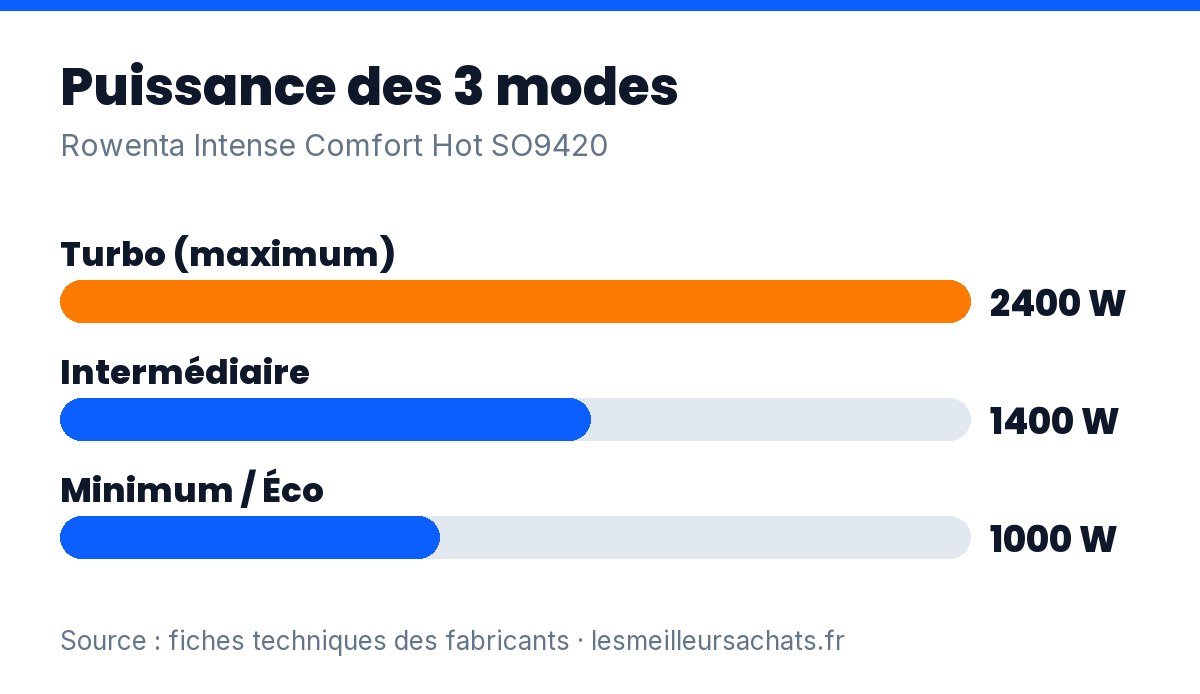 Chauffage céramique oscillant Rowenta : puissance des 3 modes (1 000, 1 400 et 2 400 W)
