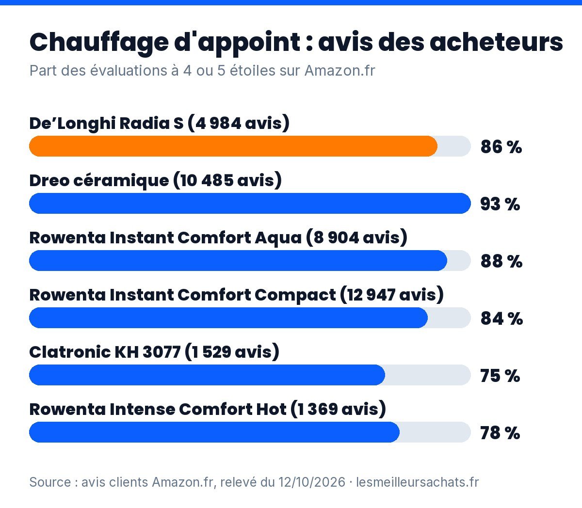 Chauffage d'appoint : part d’avis à 4 ou 5 étoiles des 6 modèles sur Amazon.fr