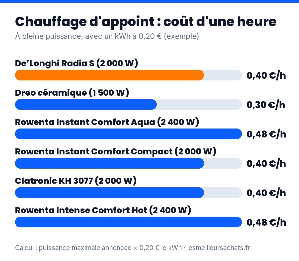 Chauffage d'appoint : coût d’une heure à pleine puissance pour les 6 modèles comparés