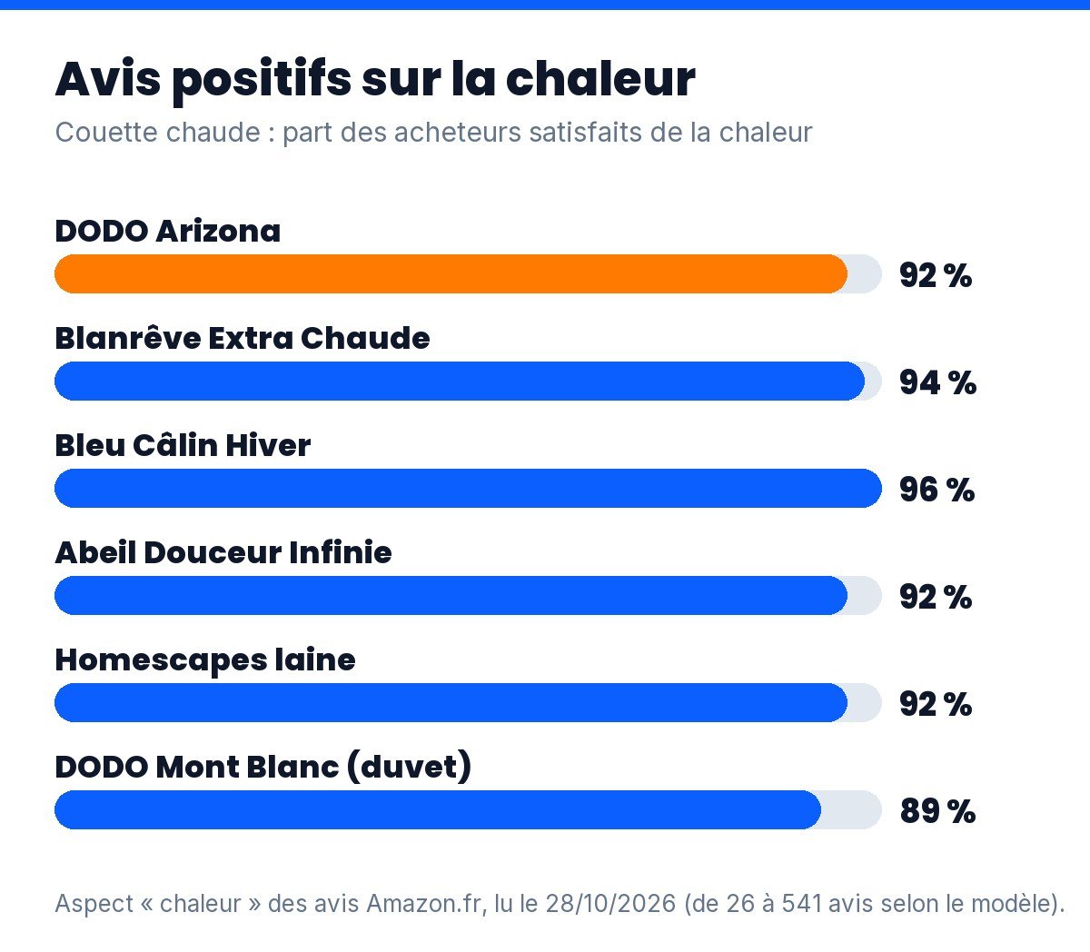 Couette chaude : part des avis positifs sur la chaleur, de 89 à 96 % selon le modèle