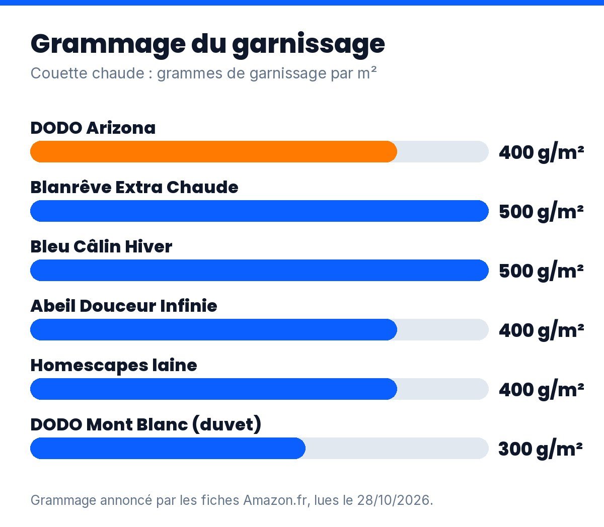 Couette chaude : grammage du garnissage des 6 modèles comparés, de 300 à 500 g/m²