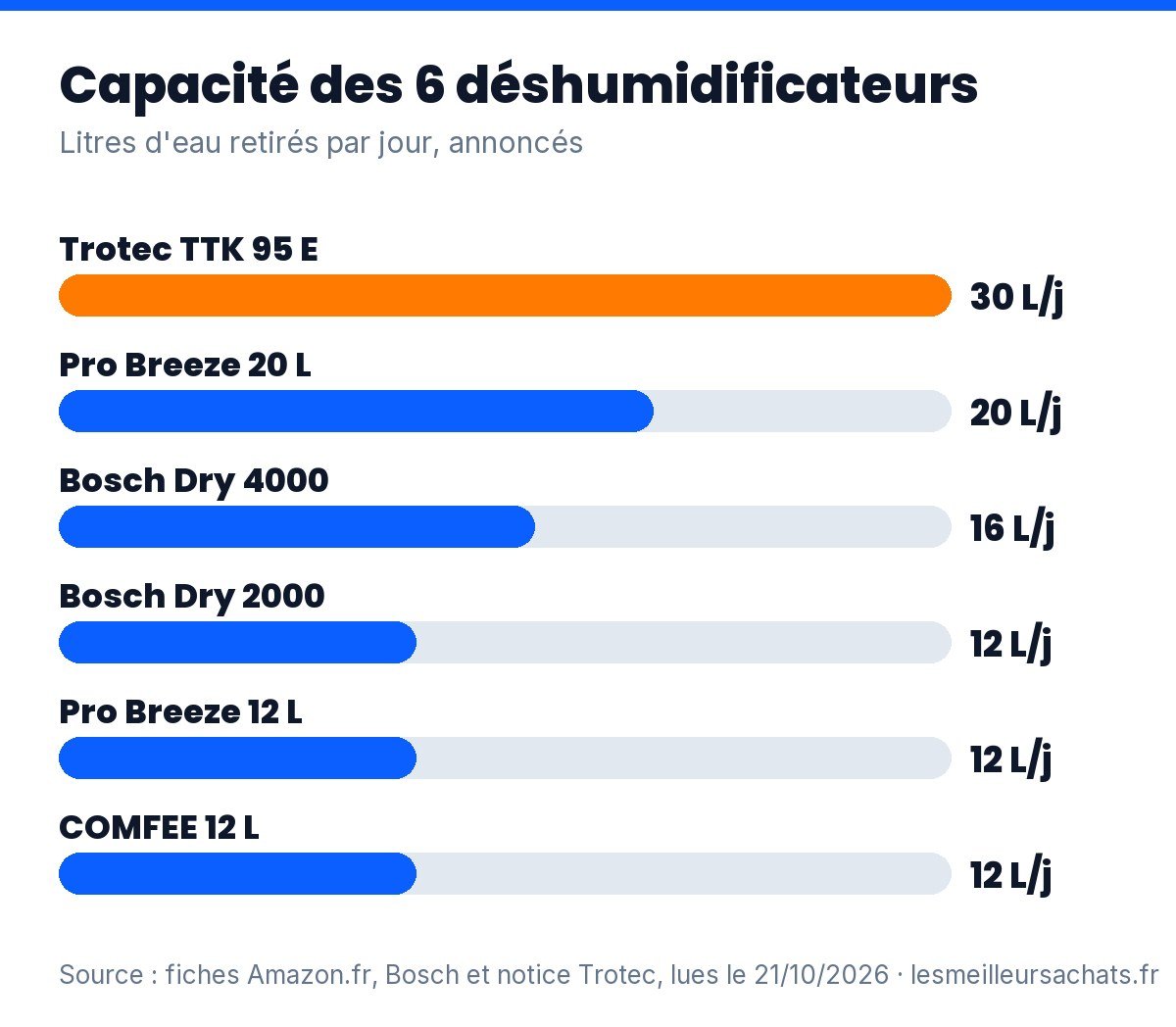 Déshumidificateur pour maison humide : capacité des 6 modèles comparés, de 12 à 30 litres par jour
