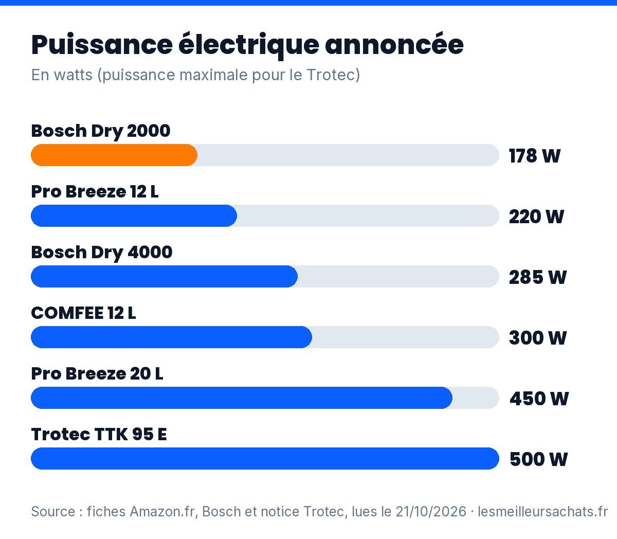 Déshumidificateur pour maison humide : puissance électrique des 6 modèles, de 178 à 500 watts