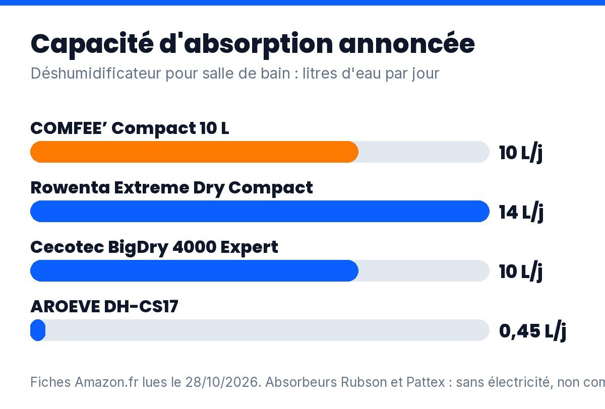 Déshumidificateur pour salle de bain : capacité annoncée des 4 modèles électriques, de 0,45 à 14 litres par jour
