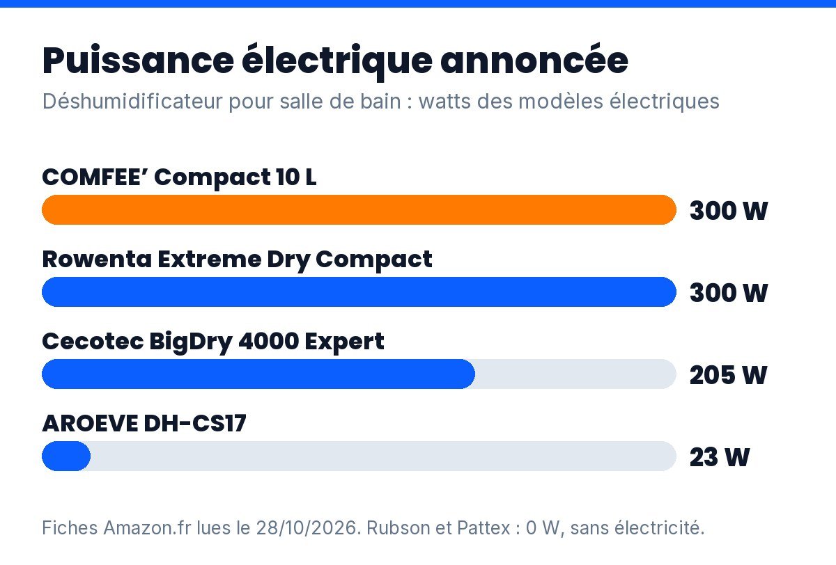 Déshumidificateur pour salle de bain : puissance électrique annoncée des 4 modèles électriques, de 23 à 300 W