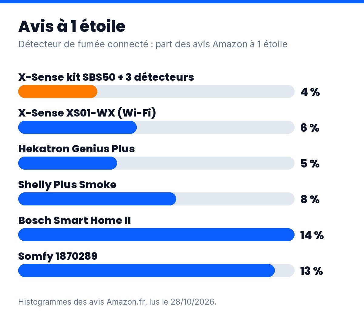 Détecteur de fumée connecté : part des avis Amazon à 1 étoile, de 4 à 14 % selon le modèle