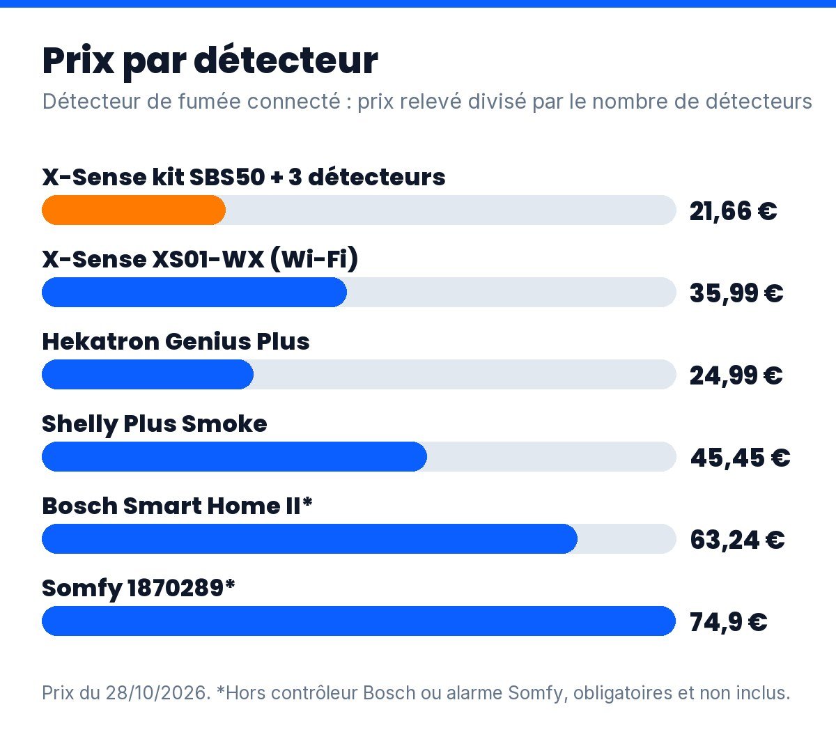 Détecteur de fumée connecté : prix par détecteur des 6 modèles comparés, de 21,66 à 74,90 €