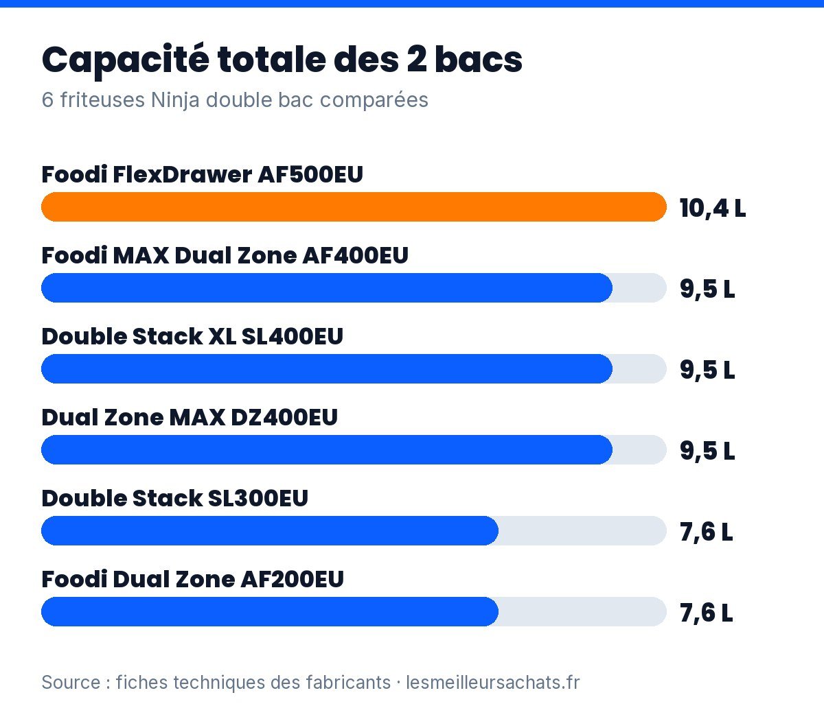 Friteuse sans huile double bac Ninja : capacité totale des 6 modèles comparés