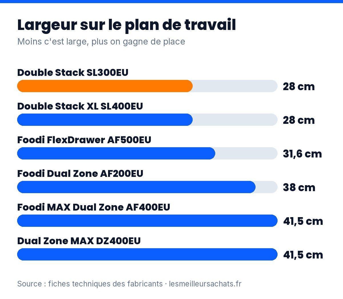 Friteuse sans huile double bac Ninja : largeur occupée sur le plan de travail