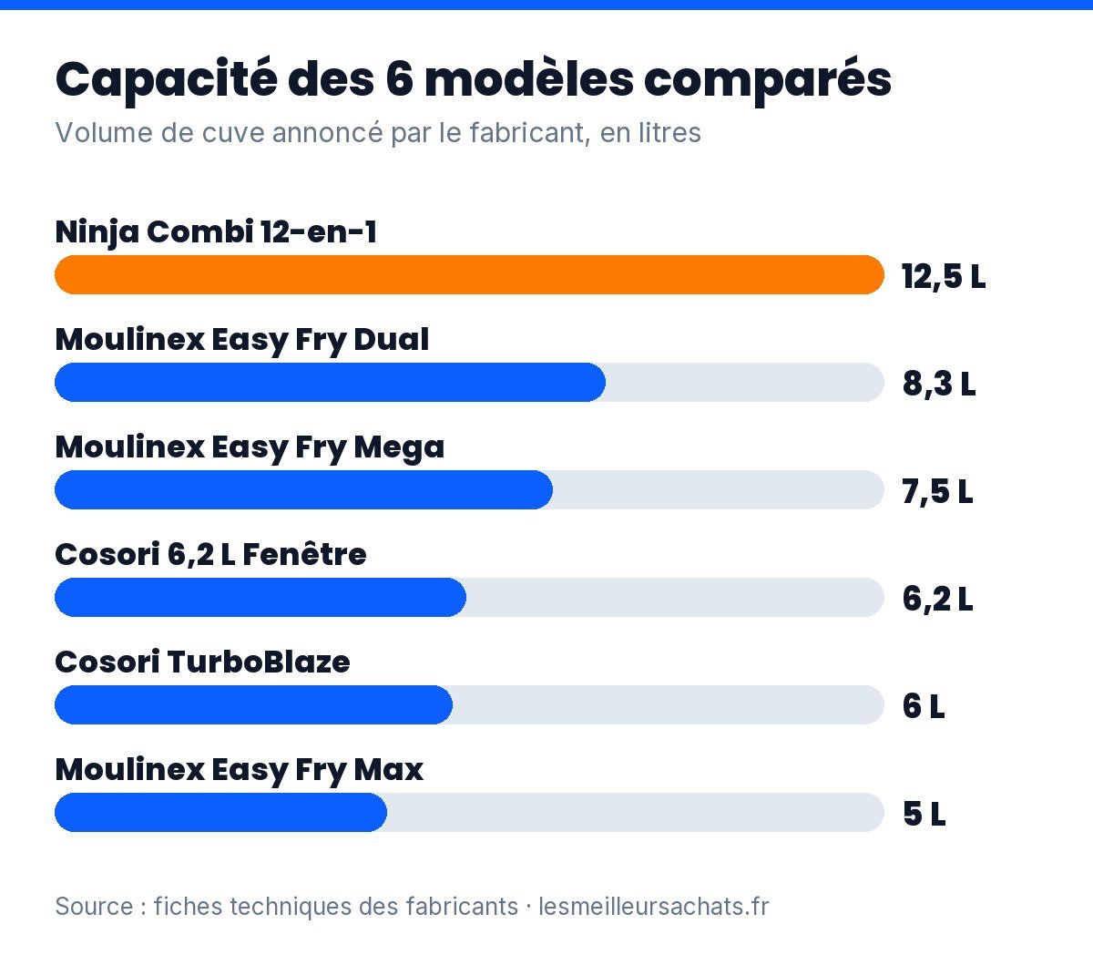 Friteuse sans huile : capacité en litres des 6 modèles comparés, de 5 à 12,5 L